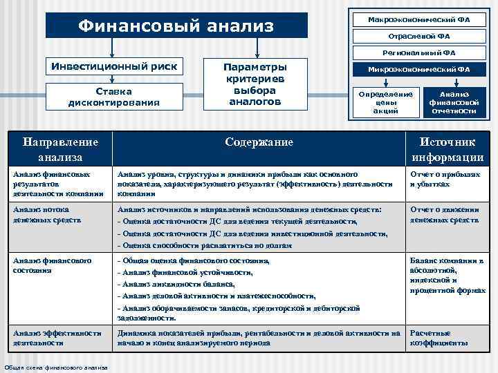 Макроэкономический ФА Финансовый анализ Отраслевой ФА Региональный ФА Инвестиционный риск Ставка дисконтирования Направление анализа