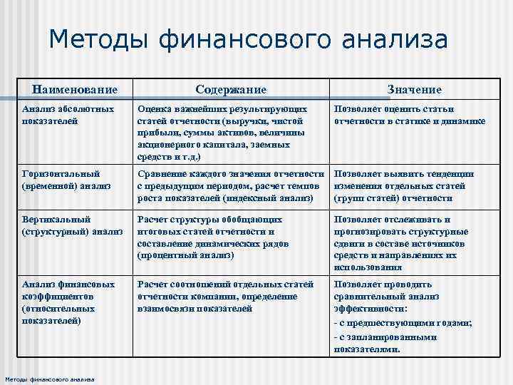 Методы финансового анализа Наименование Содержание Значение Анализ абсолютных показателей Оценка важнейших результирующих статей отчетности