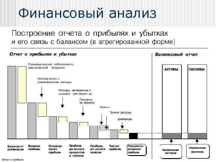 Финансовый анализ Отчет о прибыли 