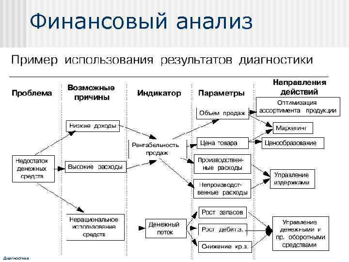 Финансовый анализ Диагностика 