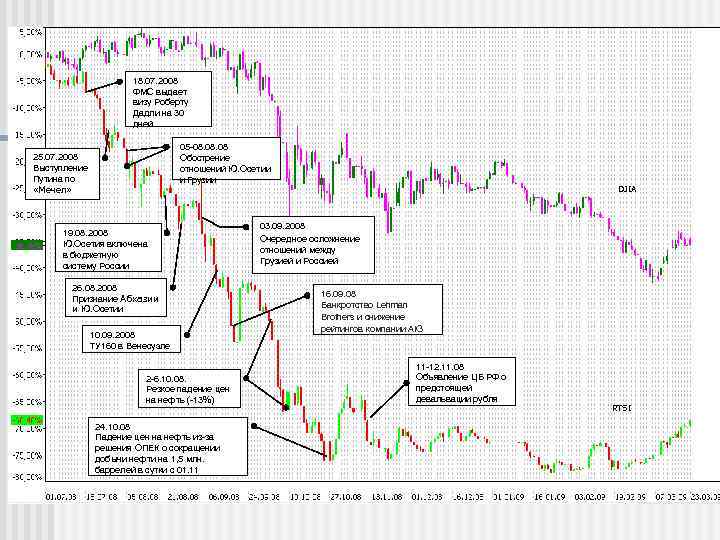 18. 07. 2008 ФМС выдает визу Роберту Дадли на 30 дней 05 -08. 08