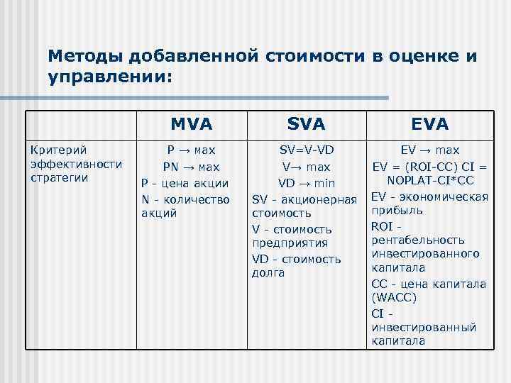 Методы добавленной стоимости в оценке и управлении: MVA Критерий эффективности стратегии Р → мах