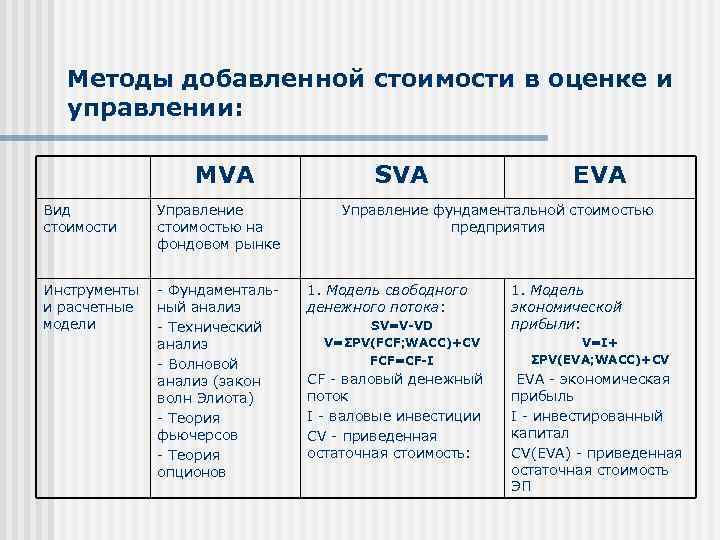 Методы добавленной стоимости в оценке и управлении: MVA Вид стоимости Управление стоимостью на фондовом