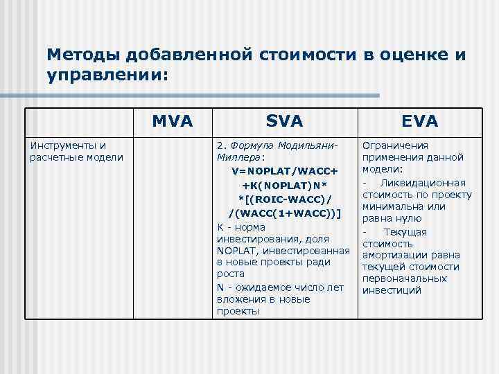 Методы добавленной стоимости в оценке и управлении: MVA Инструменты и расчетные модели SVA EVA