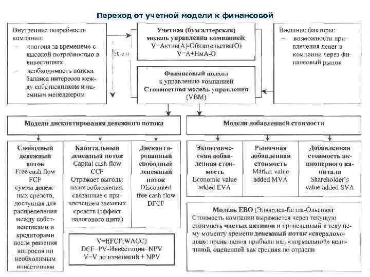 Переход от учетной модели к финансовой 