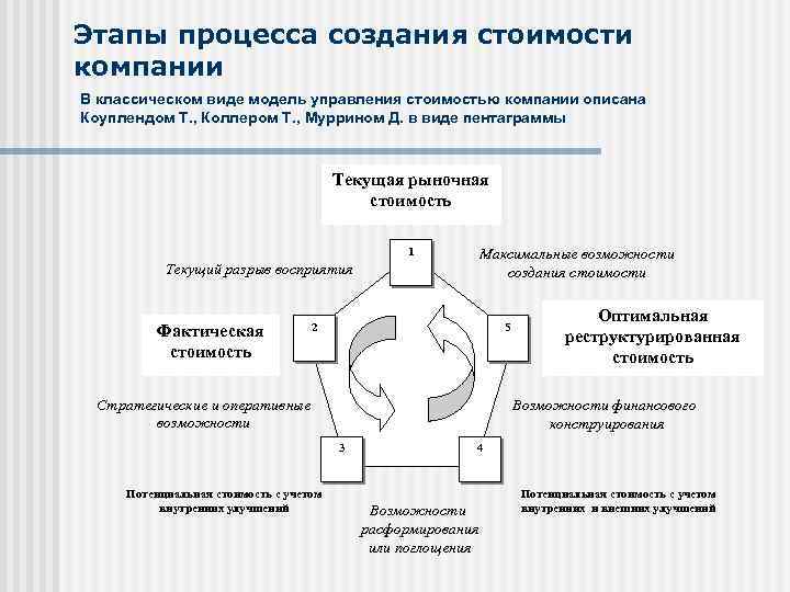 Этапы процесса создания стоимости компании В классическом виде модель управления стоимостью компании описана Коуплендом