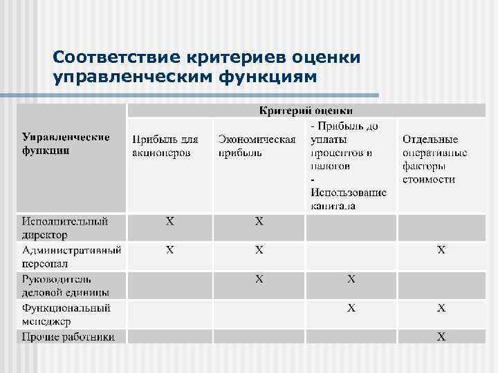 Соответствие критериев оценки управленческим функциям 
