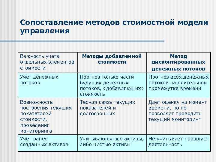 Сопоставление методов стоимостной модели управления Важность учета отдельных элементов стоимости Методы добавленной стоимости Метод