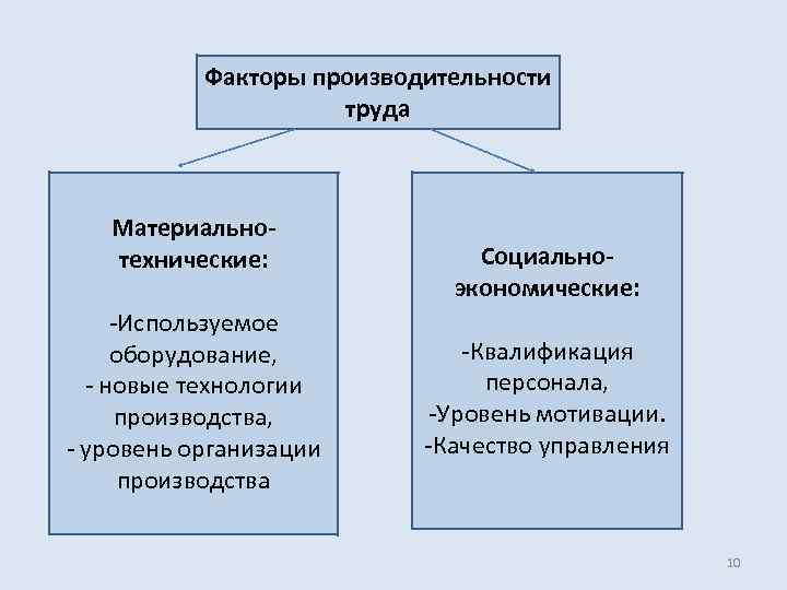 Факторы трудовой деятельности. Факторы производительности труда. Материально технические факторы производительности труда. Социально-психологические факторы производительности труда. Назовите основные факторы производительности труда.