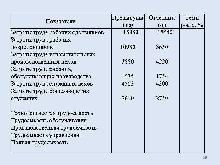 Обеспеченность трудовыми ресурсами алжира