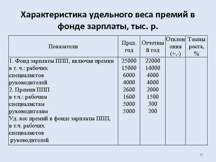 Характеристика удельного веса премий в фонде зарплаты, тыс. р. Показатели 1. Фонд зарплаты ППП,