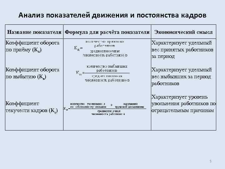 Анализ показателей движения и постоянства кадров Название показателя Формула для расчёта показателя Экономический смысл