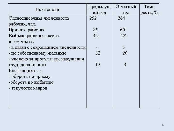 Показатели Седнесписочная численность рабочих, чел. Принято рабочих Выбыло рабочих всего в том числе: в