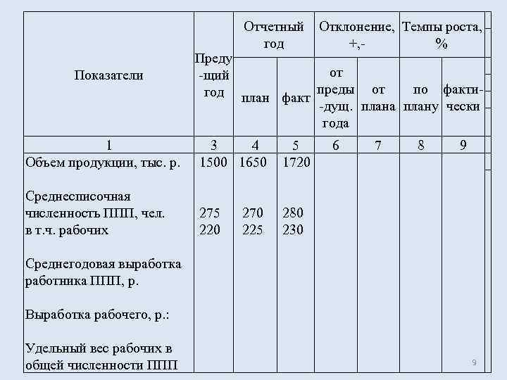 Отчетный год Показатели Отклонение, Темпы роста, +, % Преду от щий по факти год