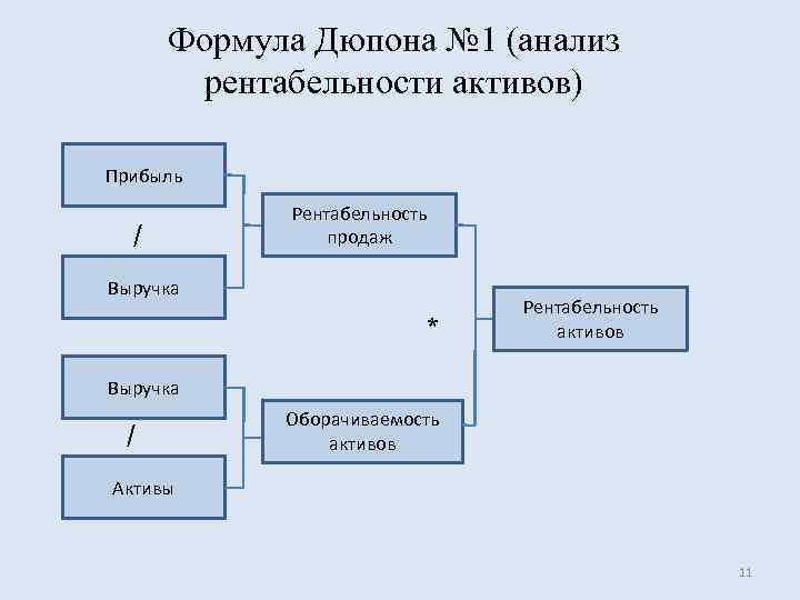 Формула Дюпона № 1 (анализ рентабельности активов) Прибыль / Рентабельность продаж Выручка * Рентабельность