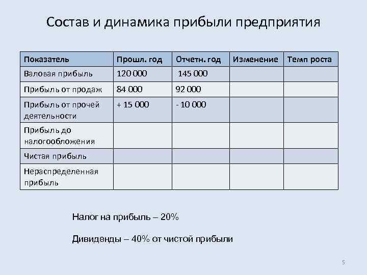 Состав и динамика прибыли предприятия Показатель Прошл. год Отчетн. год Валовая прибыль 120 000