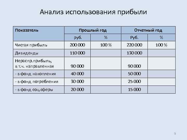 Анализ использования прибыли Показатель Прошлый год Отчетный год руб. % Руб. % Чистая прибыль