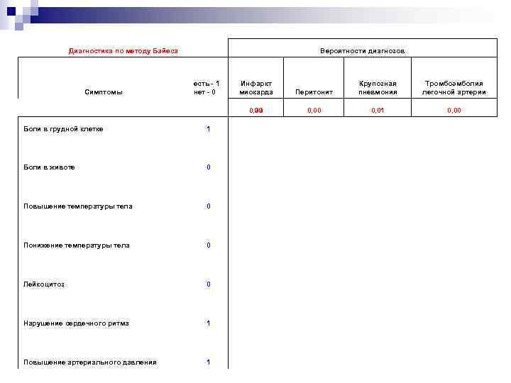 Диагностика по методу Байеса Вероятности диагнозов Симптомы есть - 1 нет - 0 Инфаркт