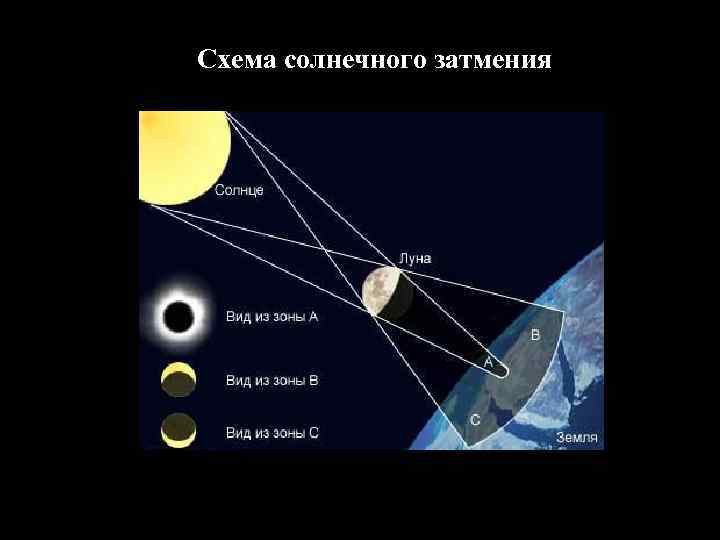 Солнечное затмение схема. Солнечное затмение схема астрономия. Частичное затмение солнца схема. Нарисуйте схему солнечного затмения и дайте определение.