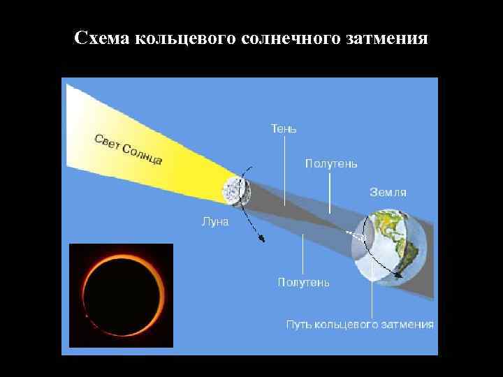 Частичное солнечное затмение схема