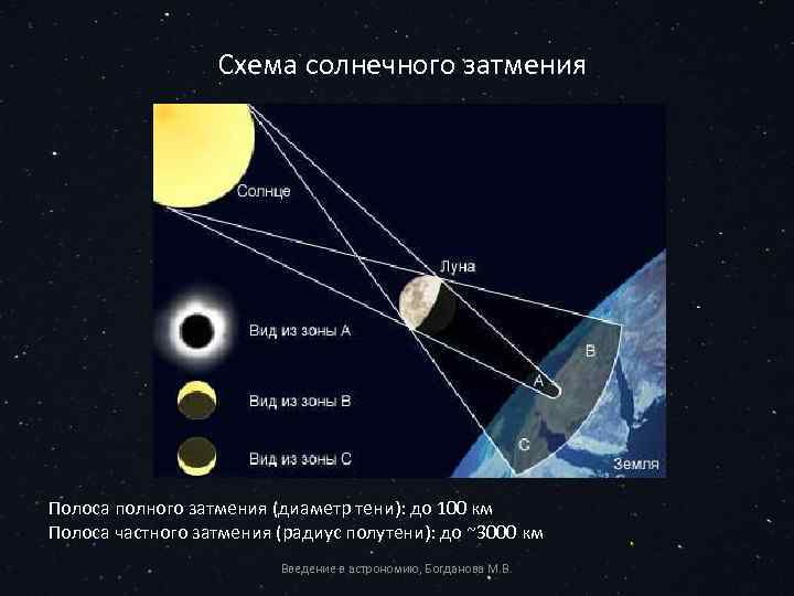 Частичное солнечное затмение схема