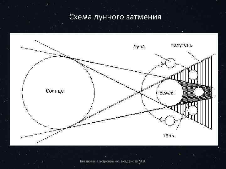 Схема полутеневого лунного затмения