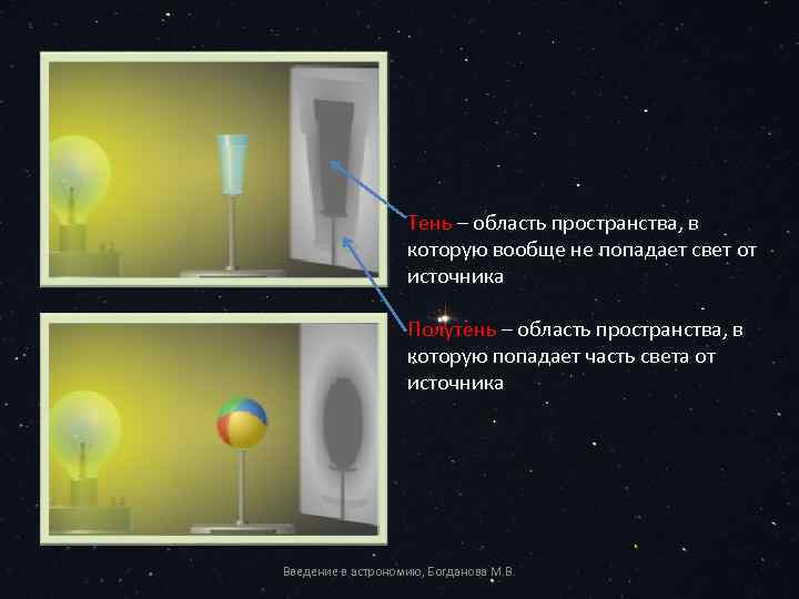 Тень – область пространства, в которую вообще не попадает свет от источника Полутень –