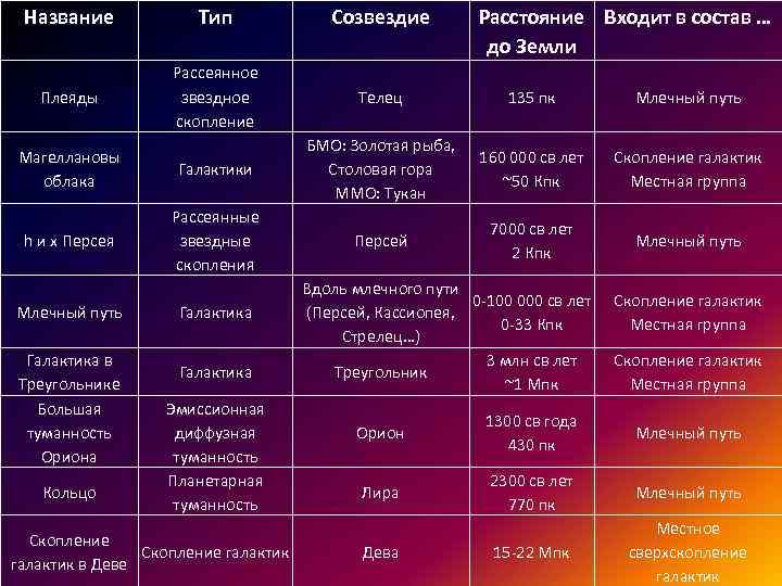 Название Тип Созвездие Плеяды Рассеянное звездное скопление Телец 135 пк Млечный путь Магеллановы облака