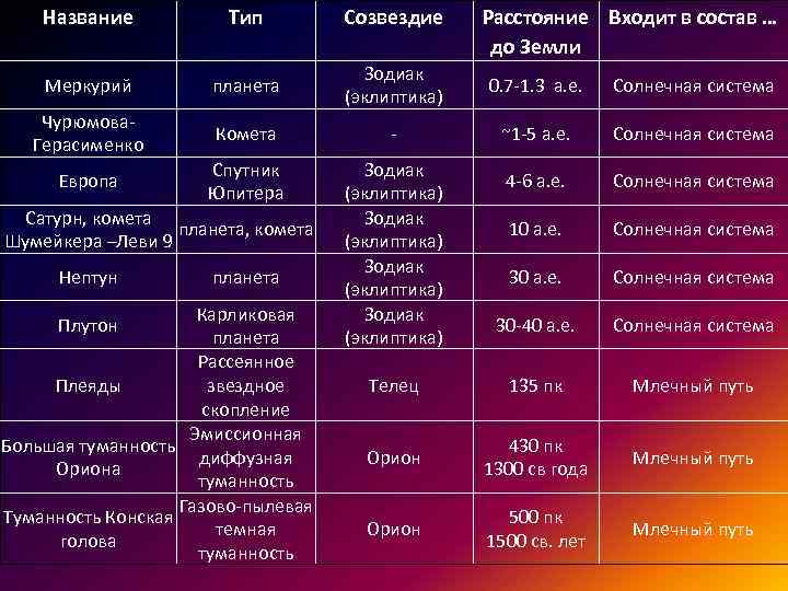Название Тип Созвездие Меркурий планета Зодиак (эклиптика) 0. 7 -1. 3 а. е. Солнечная