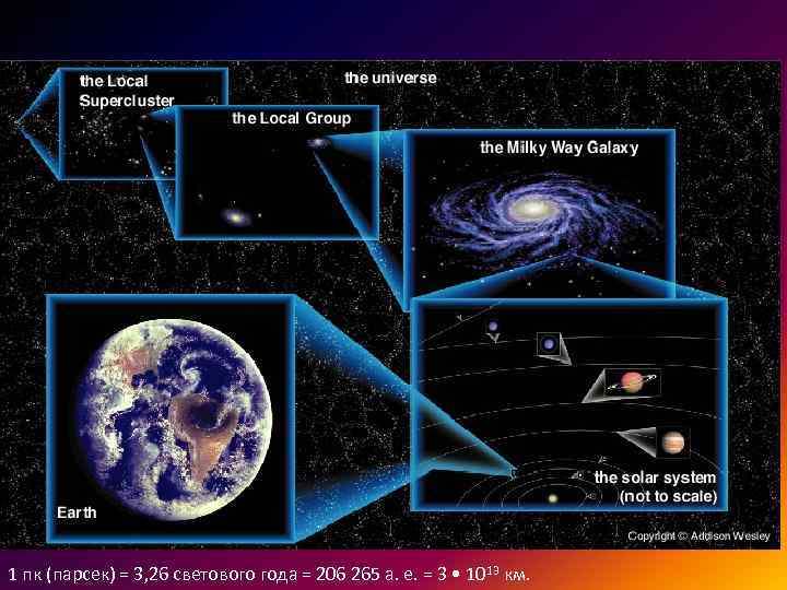 1 пк (парсек) = 3, 26 светового года = 206 265 а. е. =