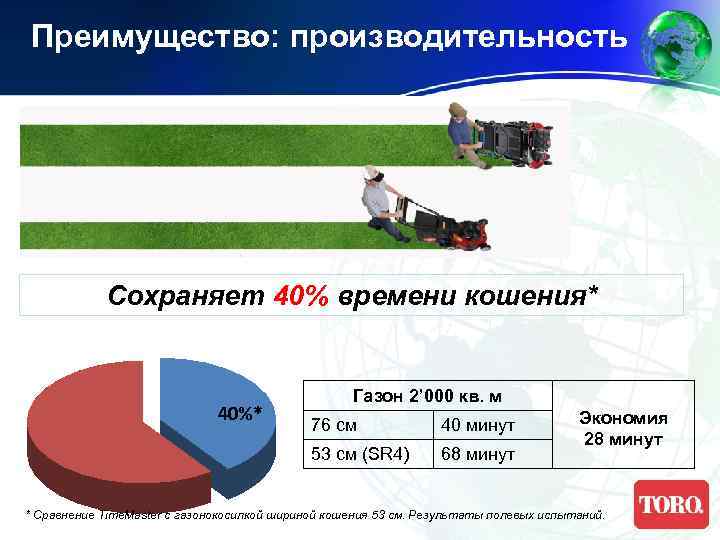 Преимущество: производительность Сохраняет 40% времени кошения* 40%* Газон 2’ 000 кв. м 76 см