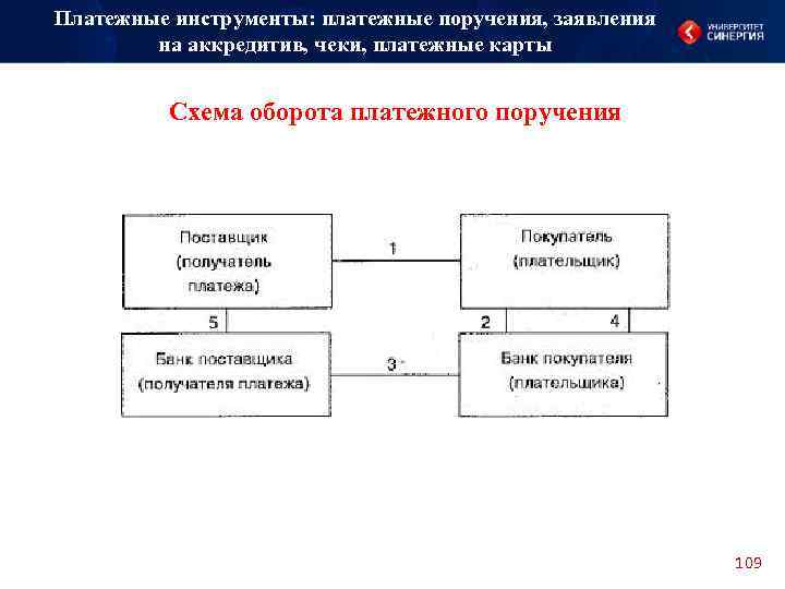 Платежные инструменты: платежные поручения, заявления на аккредитив, чеки, платежные карты Схема оборота платежного поручения