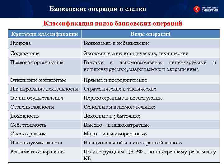 Банковские операции и сделки Классификация видов банковских операций Критерии классификации Виды операций Природа Банковские