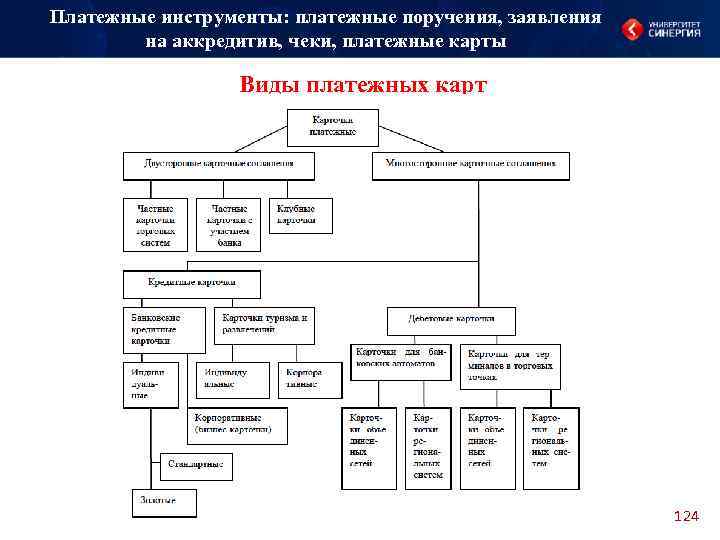 Платежные инструменты: платежные поручения, заявления на аккредитив, чеки, платежные карты Виды платежных карт 124