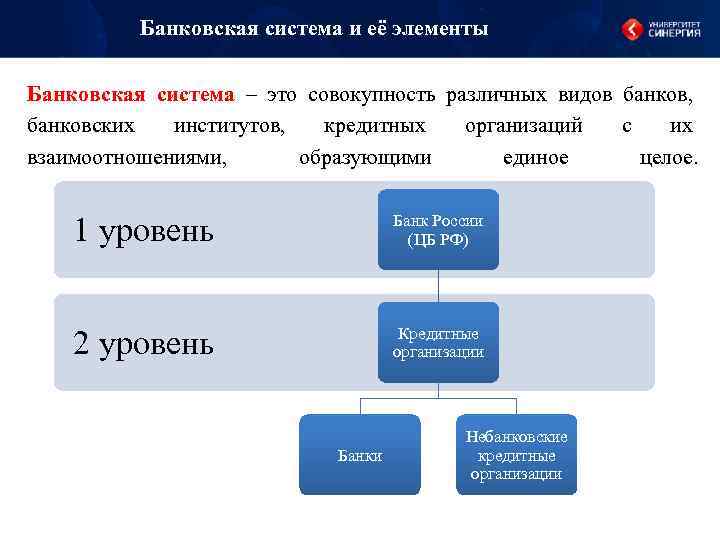 Банковская система и её элементы Банковская система – это совокупность различных видов банков, банковских