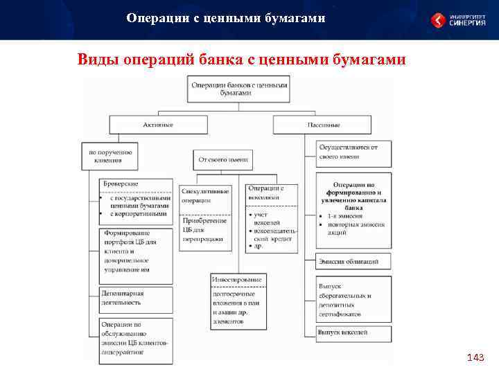 Операции с ценными бумагами Виды операций банка с ценными бумагами 143 