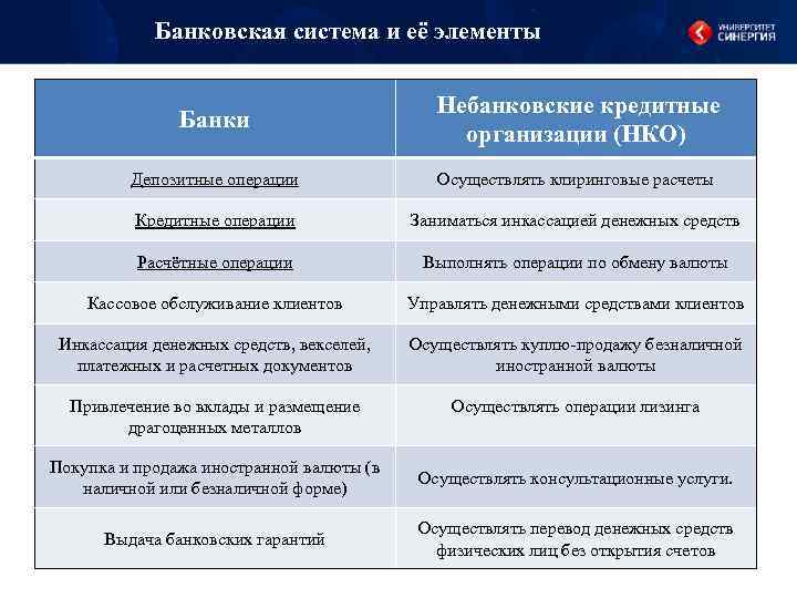 Банковская система и её элементы Банки Небанковские кредитные организации (НКО) Депозитные операции Осуществлять клиринговые