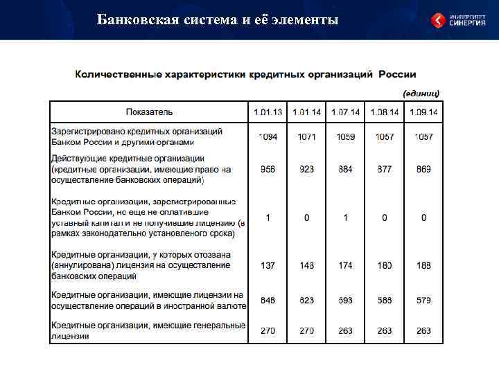 Банковская система и её элементы 