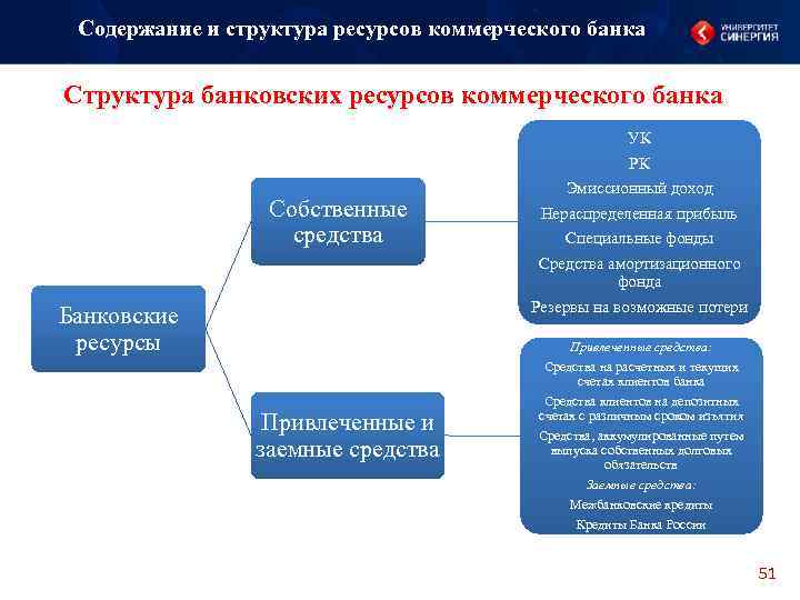 Содержание и структура ресурсов коммерческого банка Структура банковских ресурсов коммерческого банка УК Собственные средства