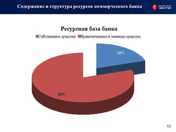 Содержание и структура ресурсов коммерческого банка Ресурсная база банка Собственные средства Привлчеченные и заемные