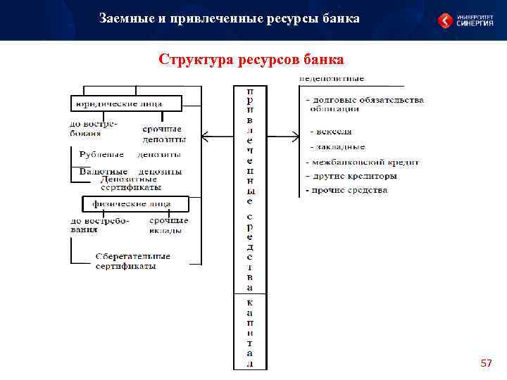 Заемные и привлеченные ресурсы банка Структура ресурсов банка 57 