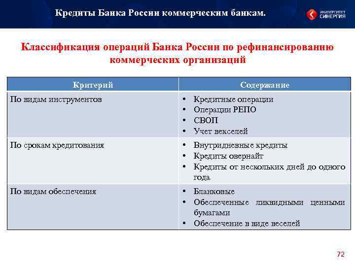 Кредиты Банка России коммерческим банкам. Классификация операций Банка России по рефинансированию коммерческих организаций Критерий