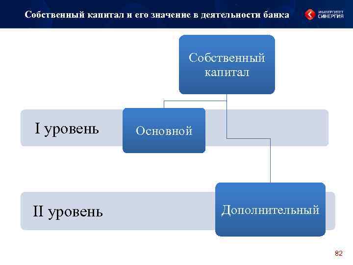 Собственный капитал и его значение в деятельности банка Собственный капитал I уровень II уровень