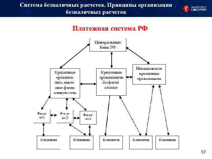 Система безналичных расчетов. Принципы организации безналичных расчетов Платежная система РФ 97 