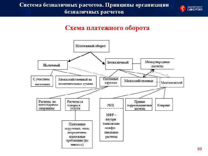 Система безналичных расчетов. Принципы организации безналичных расчетов Схема платежного оборота 99 