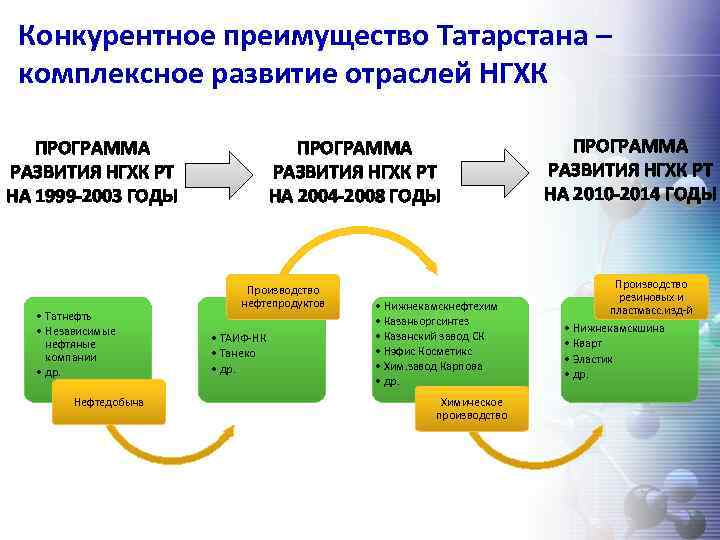 Конкурентное преимущество Татарстана – комплексное развитие отраслей НГХК ПРОГРАММА РАЗВИТИЯ НГХК РТ НА 1999