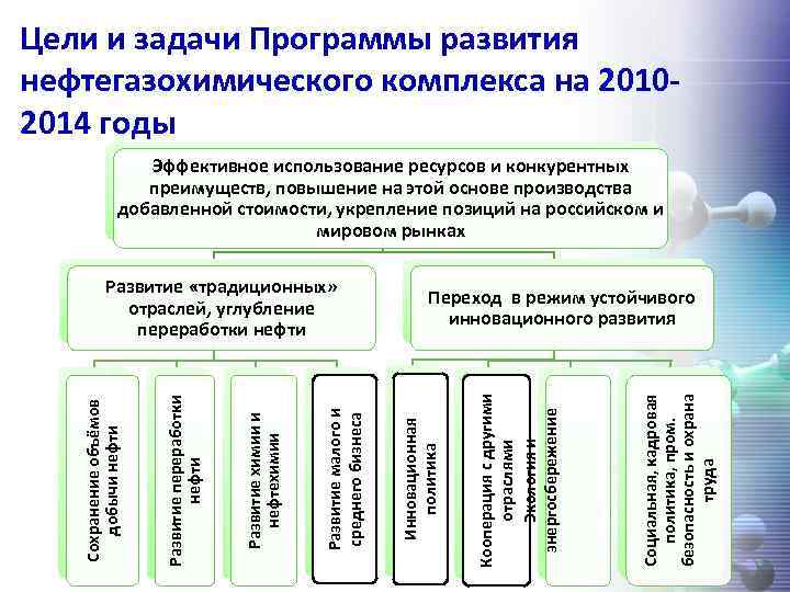 Цели и задачи Программы развития нефтегазохимического комплекса на 20102014 годы Эффективное использование ресурсов и