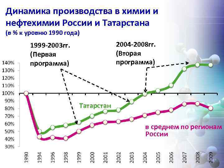 Динамика производства в химии и нефтехимии России и Татарстана (в % к уровню 1990