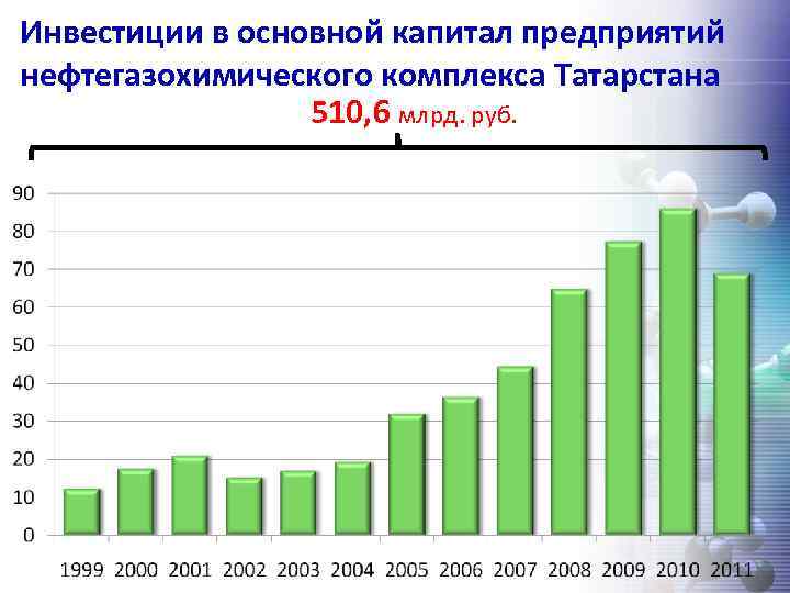 Инвестиции в основной капитал предприятий нефтегазохимического комплекса Татарстана 510, 6 млрд. руб. 