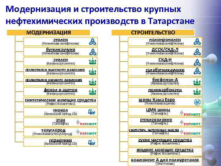Модернизация и строительство крупных нефтехимических производств в Татарстане МОДЕРНИЗАЦИЯ этилен (Нижнекамскнефтехим) бутилкаучуки (Нижнекамскнефтехим) этилен